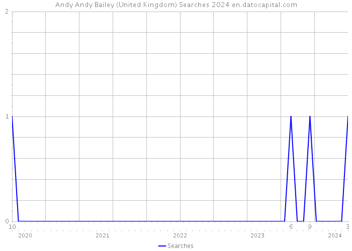 Andy Andy Bailey (United Kingdom) Searches 2024 