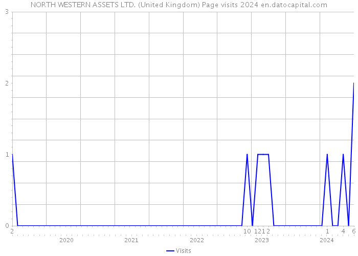 NORTH WESTERN ASSETS LTD. (United Kingdom) Page visits 2024 