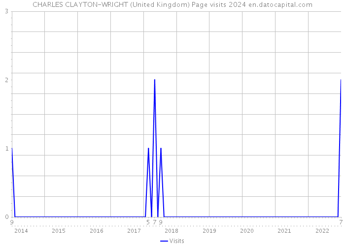 CHARLES CLAYTON-WRIGHT (United Kingdom) Page visits 2024 