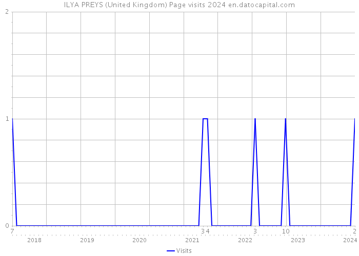 ILYA PREYS (United Kingdom) Page visits 2024 