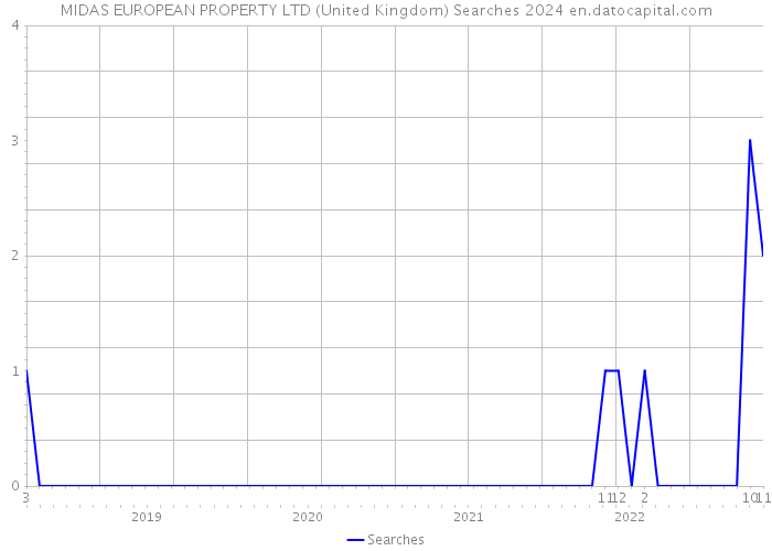 MIDAS EUROPEAN PROPERTY LTD (United Kingdom) Searches 2024 