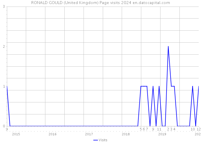 RONALD GOULD (United Kingdom) Page visits 2024 