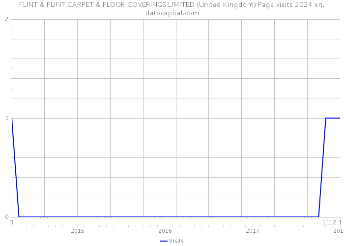 FLINT & FLINT CARPET & FLOOR COVERINGS LIMITED (United Kingdom) Page visits 2024 