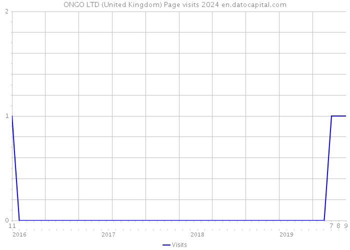 ONGO LTD (United Kingdom) Page visits 2024 