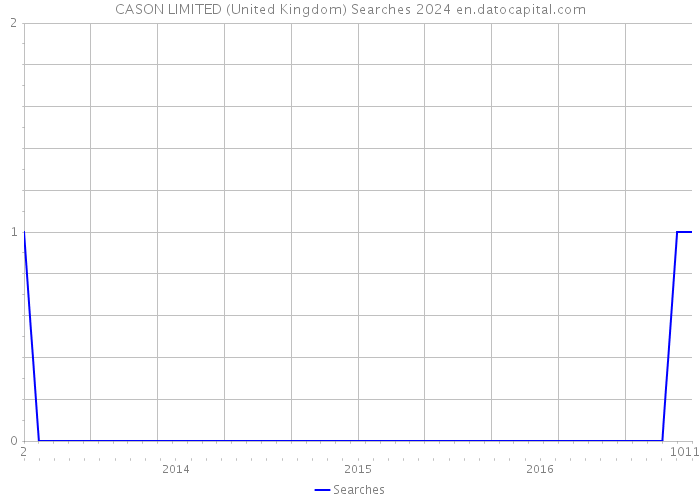 CASON LIMITED (United Kingdom) Searches 2024 
