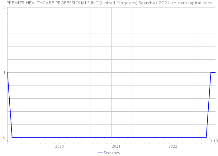 PREMIER HEALTHCARE PROFESSIONALS INC (United Kingdom) Searches 2024 