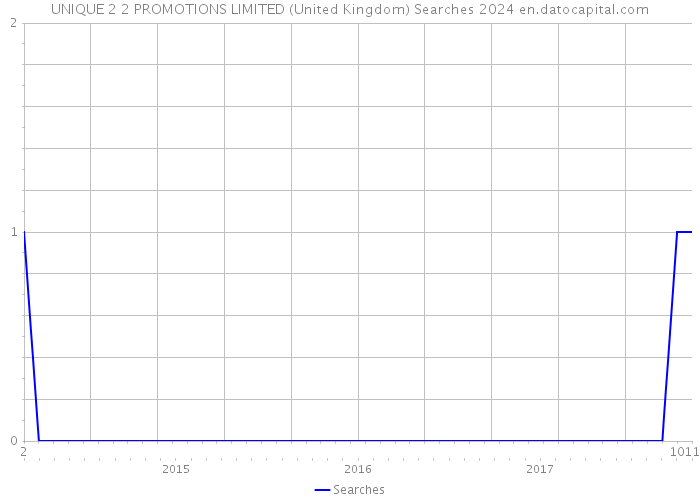 UNIQUE 2+2 PROMOTIONS LIMITED (United Kingdom) Searches 2024 
