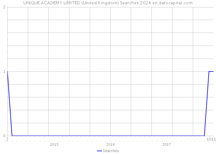 UNIQUE ACADEMY LIMITED (United Kingdom) Searches 2024 