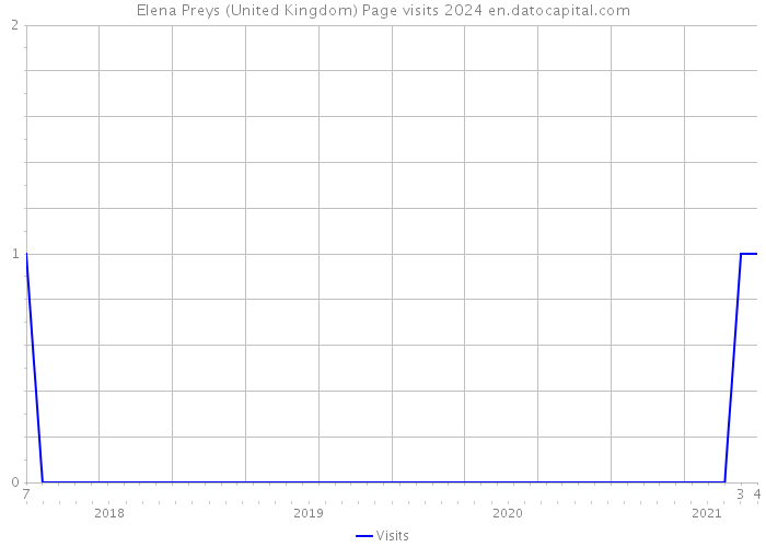 Elena Preys (United Kingdom) Page visits 2024 