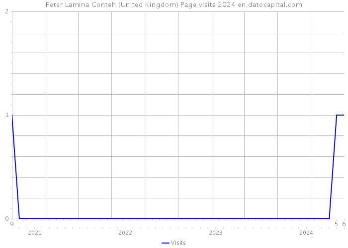 Peter Lamina Conteh (United Kingdom) Page visits 2024 