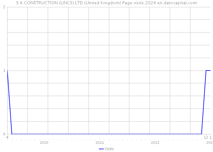 S A CONSTRUCTION (LINCS) LTD (United Kingdom) Page visits 2024 