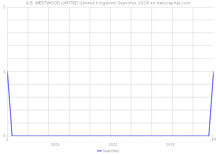 A.E. WESTWOOD LIMITED (United Kingdom) Searches 2024 