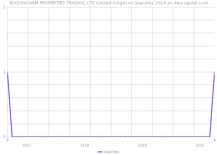 BUCKINGHAM PROPERTIES TRADING LTD (United Kingdom) Searches 2024 