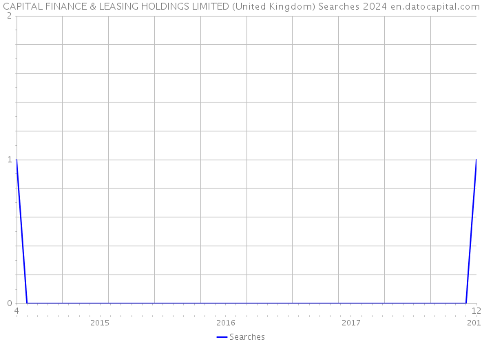 CAPITAL FINANCE & LEASING HOLDINGS LIMITED (United Kingdom) Searches 2024 