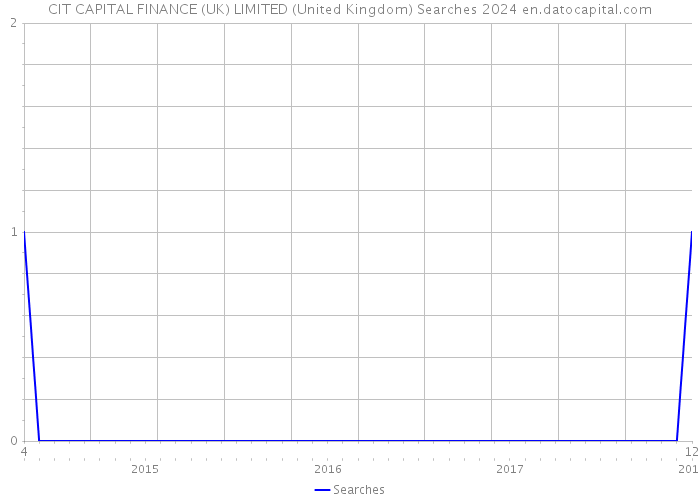 CIT CAPITAL FINANCE (UK) LIMITED (United Kingdom) Searches 2024 