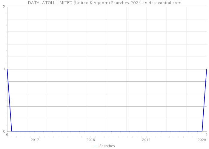 DATA-ATOLL LIMITED (United Kingdom) Searches 2024 