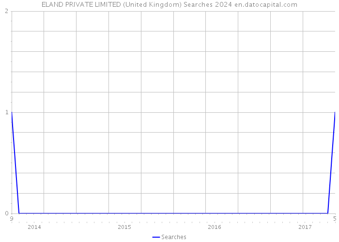 ELAND PRIVATE LIMITED (United Kingdom) Searches 2024 