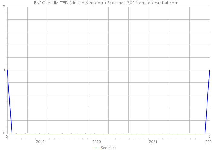 FAROLA LIMITED (United Kingdom) Searches 2024 