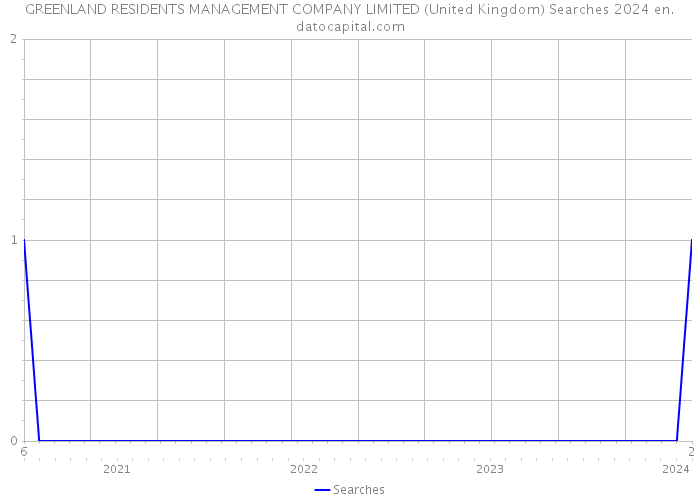 GREENLAND RESIDENTS MANAGEMENT COMPANY LIMITED (United Kingdom) Searches 2024 