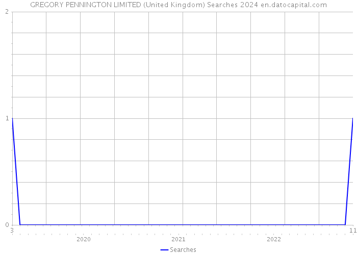 GREGORY PENNINGTON LIMITED (United Kingdom) Searches 2024 