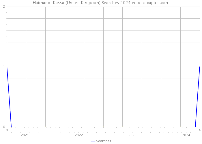 Haimanot Kassa (United Kingdom) Searches 2024 