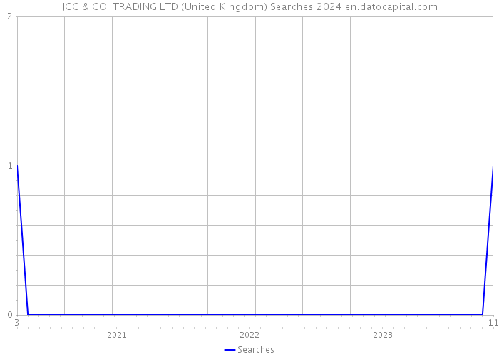 JCC & CO. TRADING LTD (United Kingdom) Searches 2024 