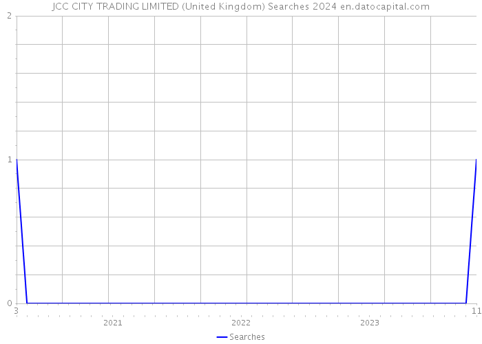 JCC CITY TRADING LIMITED (United Kingdom) Searches 2024 