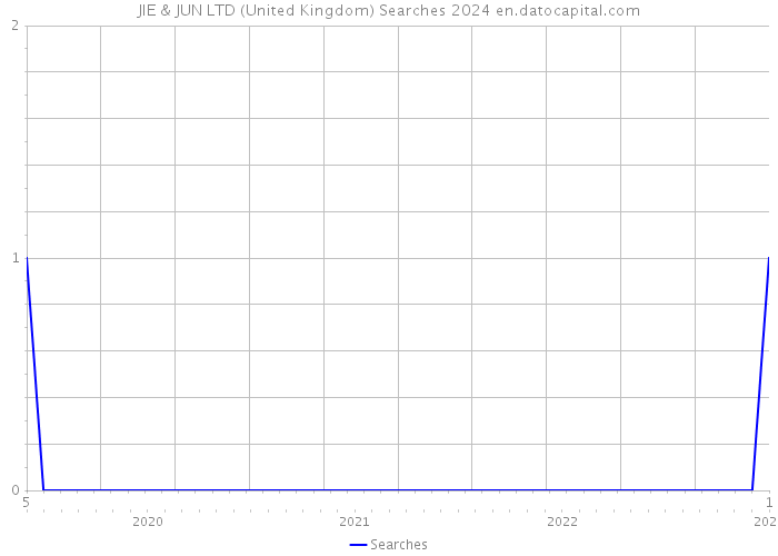 JIE & JUN LTD (United Kingdom) Searches 2024 