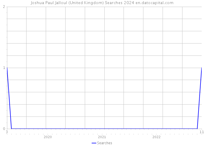 Joshua Paul Jalloul (United Kingdom) Searches 2024 