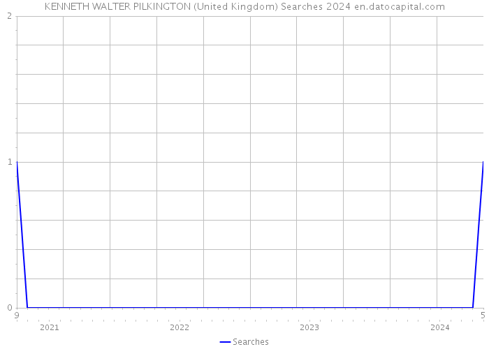 KENNETH WALTER PILKINGTON (United Kingdom) Searches 2024 