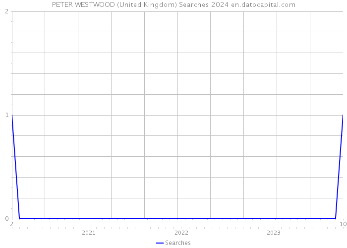 PETER WESTWOOD (United Kingdom) Searches 2024 