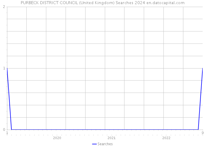 PURBECK DISTRICT COUNCIL (United Kingdom) Searches 2024 