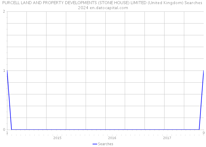 PURCELL LAND AND PROPERTY DEVELOPMENTS (STONE HOUSE) LIMITED (United Kingdom) Searches 2024 