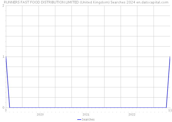 RUNNERS FAST FOOD DISTRIBUTION LIMITED (United Kingdom) Searches 2024 