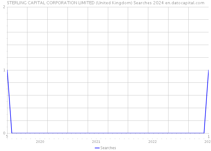 STERLING CAPITAL CORPORATION LIMITED (United Kingdom) Searches 2024 