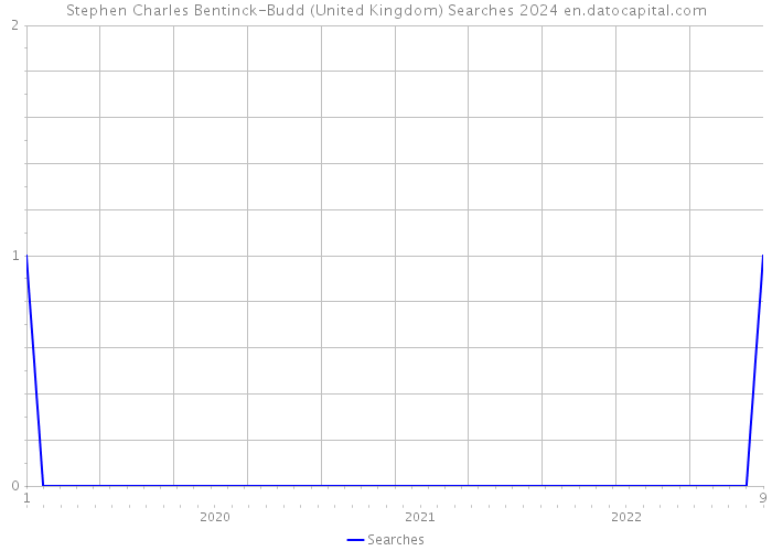 Stephen Charles Bentinck-Budd (United Kingdom) Searches 2024 