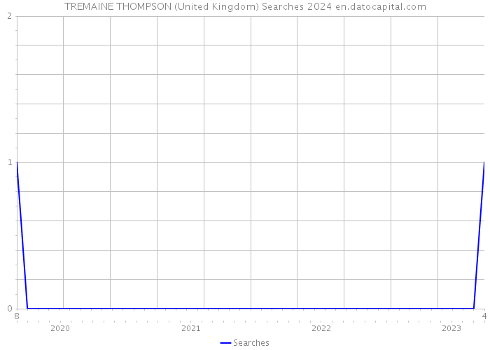 TREMAINE THOMPSON (United Kingdom) Searches 2024 