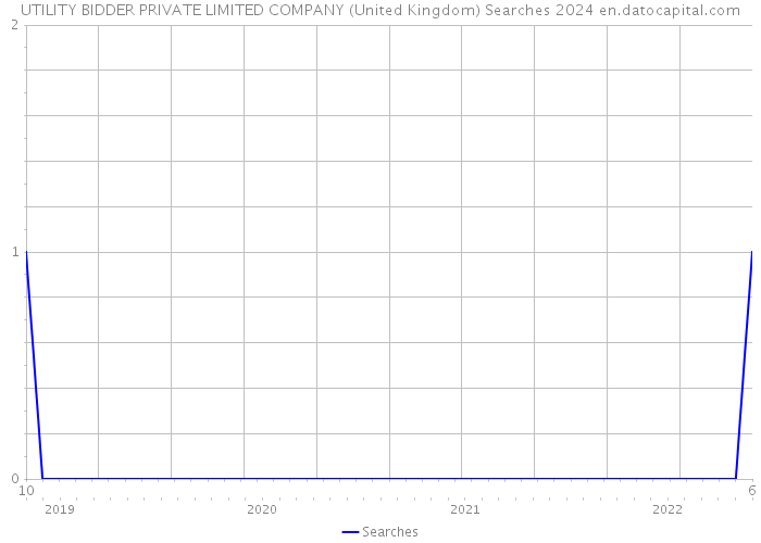 UTILITY BIDDER PRIVATE LIMITED COMPANY (United Kingdom) Searches 2024 