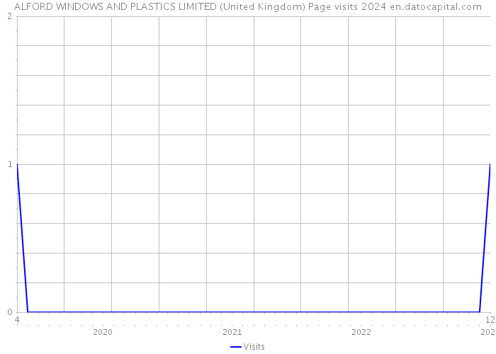 ALFORD WINDOWS AND PLASTICS LIMITED (United Kingdom) Page visits 2024 