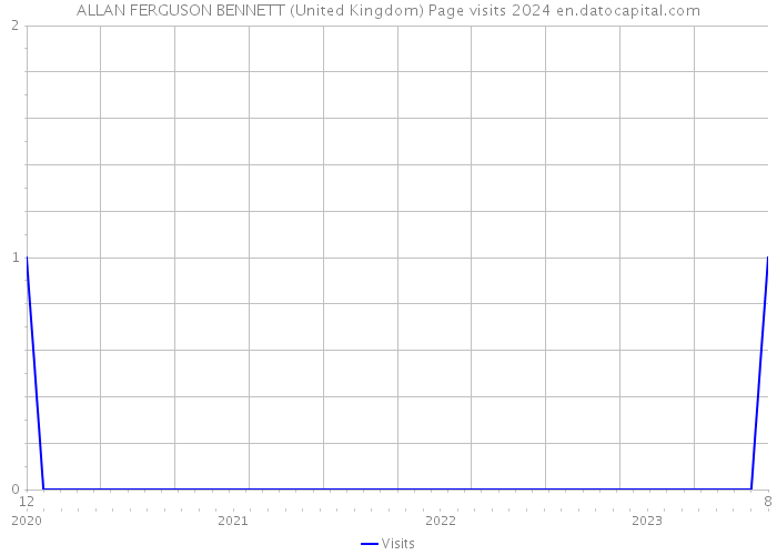 ALLAN FERGUSON BENNETT (United Kingdom) Page visits 2024 