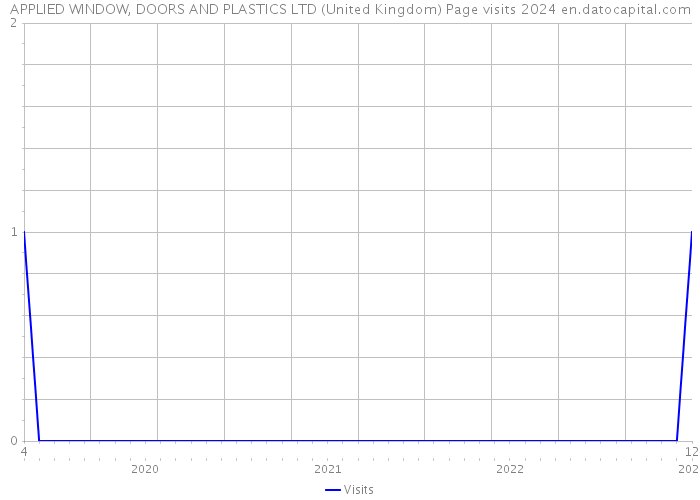 APPLIED WINDOW, DOORS AND PLASTICS LTD (United Kingdom) Page visits 2024 