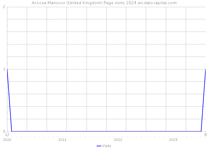 Aroosa Mansoor (United Kingdom) Page visits 2024 