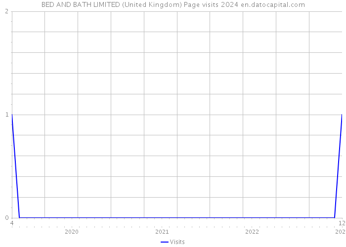 BED AND BATH LIMITED (United Kingdom) Page visits 2024 