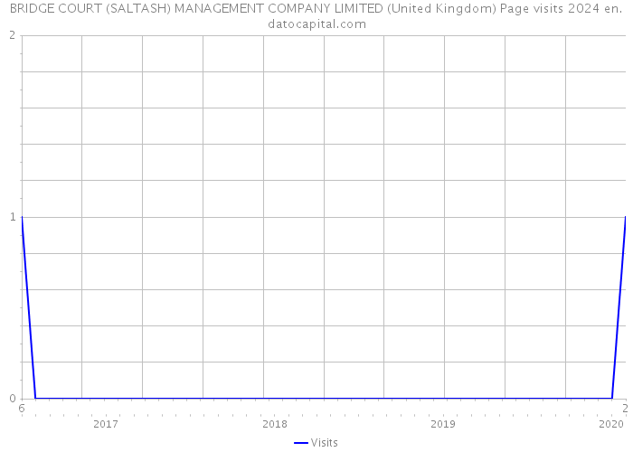 BRIDGE COURT (SALTASH) MANAGEMENT COMPANY LIMITED (United Kingdom) Page visits 2024 