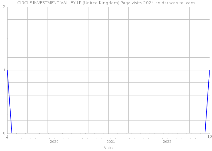 CIRCLE INVESTMENT VALLEY LP (United Kingdom) Page visits 2024 