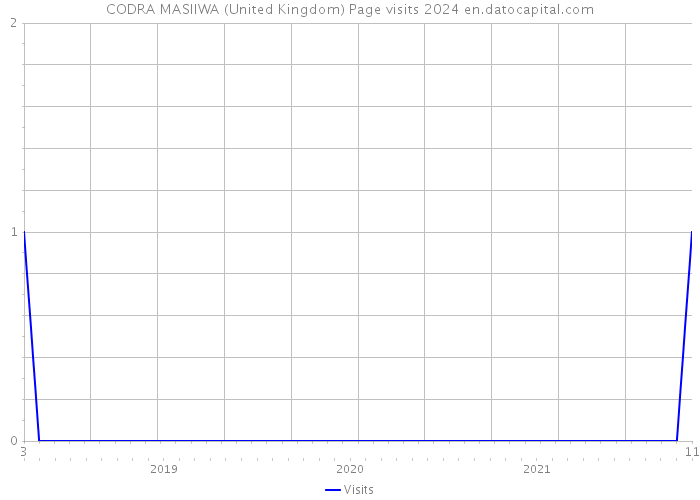 CODRA MASIIWA (United Kingdom) Page visits 2024 
