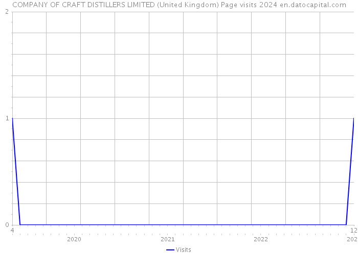 COMPANY OF CRAFT DISTILLERS LIMITED (United Kingdom) Page visits 2024 