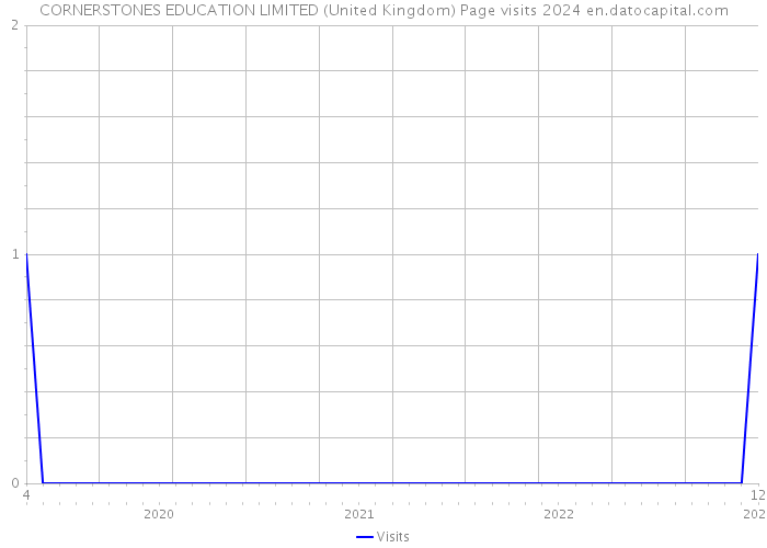 CORNERSTONES EDUCATION LIMITED (United Kingdom) Page visits 2024 