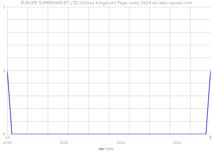 EUROPE SUPERMARKET LTD (United Kingdom) Page visits 2024 
