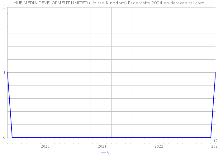 HUB MEDIA DEVELOPMENT LIMITED (United Kingdom) Page visits 2024 